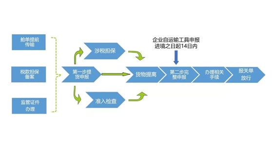 海关全面深化业务改革2020框架方案中&ldquo;两步申报&rdquo;