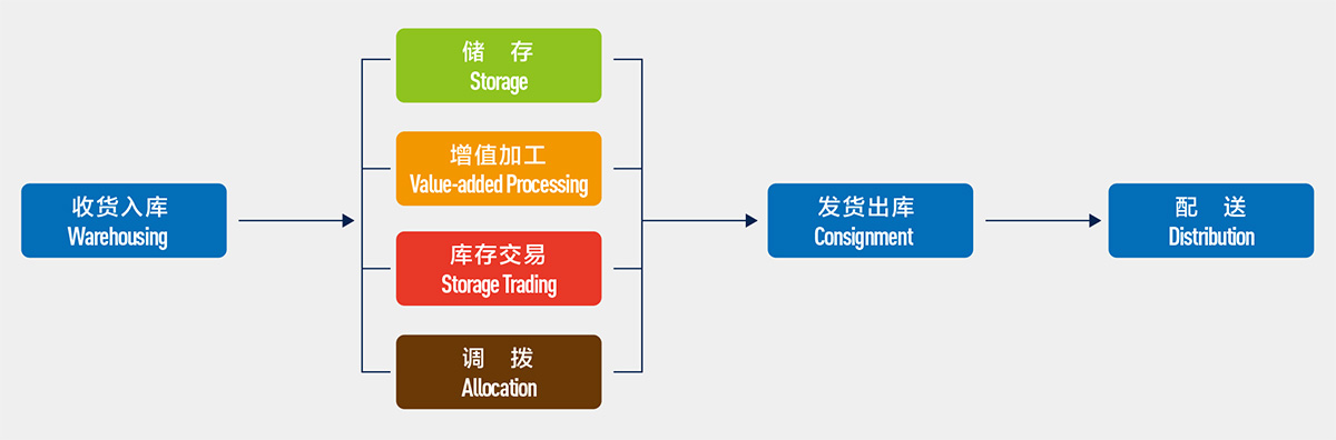 仓储物流服务(图7)